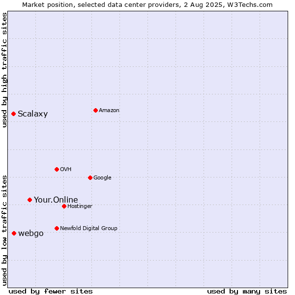Market position of Your.Online vs. webgo vs. Scalaxy