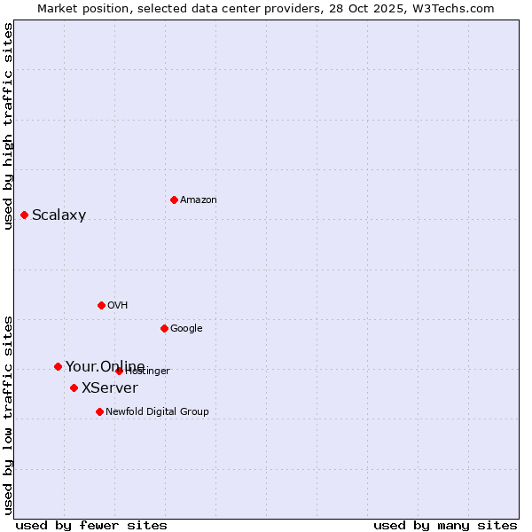 Market position of XServer vs. Your.Online vs. Scalaxy
