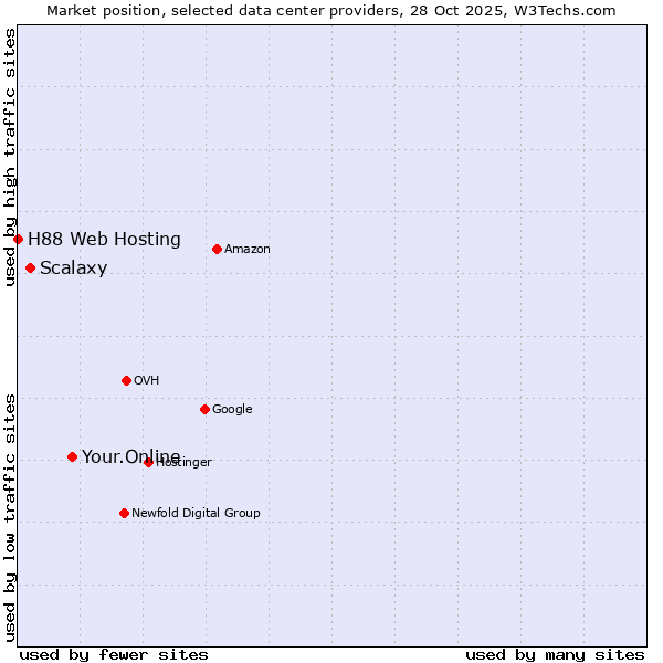 Market position of Your.Online vs. Scalaxy vs. H88 Web Hosting