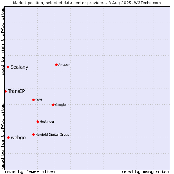 Market position of webgo vs. Scalaxy vs. TransIP