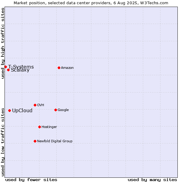 Market position of UpCloud vs. Scalaxy vs. T-Systems