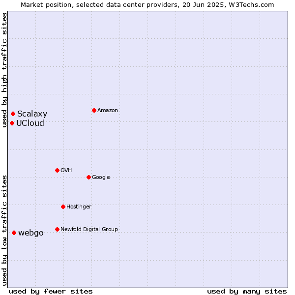 Market position of webgo vs. Scalaxy vs. UCloud