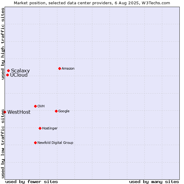 Market position of Scalaxy vs. UCloud vs. WestHost