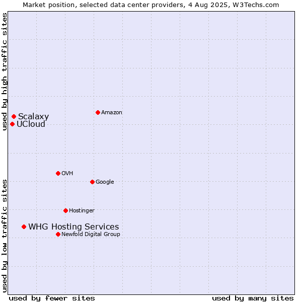 Market position of WHG Hosting Services vs. Scalaxy vs. UCloud
