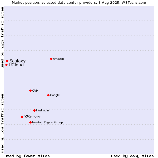 Market position of XServer vs. Scalaxy vs. UCloud