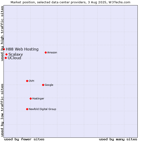 Market position of Scalaxy vs. UCloud vs. H88 Web Hosting