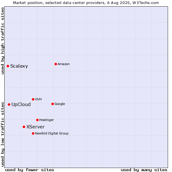 Market position of XServer vs. UpCloud vs. Scalaxy