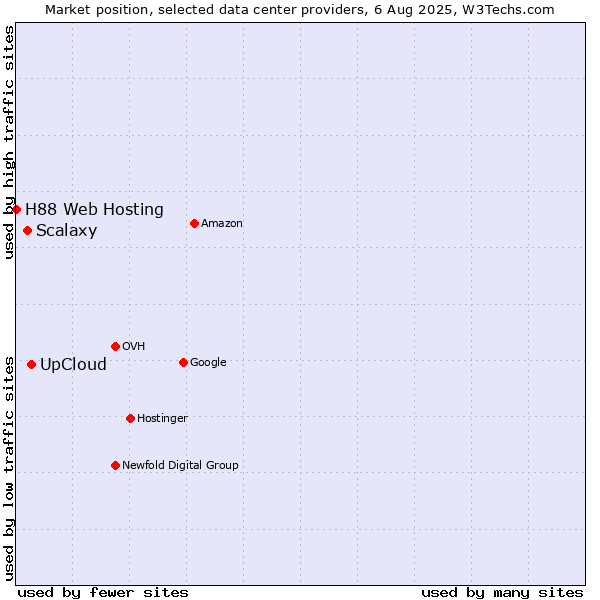Market position of UpCloud vs. Scalaxy vs. H88 Web Hosting
