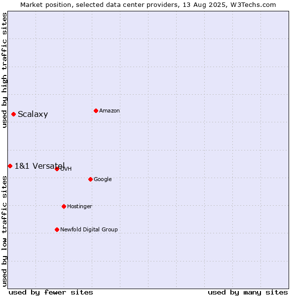 Market position of Scalaxy vs. 1&1 Versatel