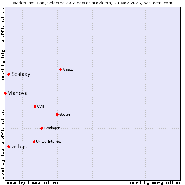 Market position of webgo vs. Scalaxy vs. Vianova