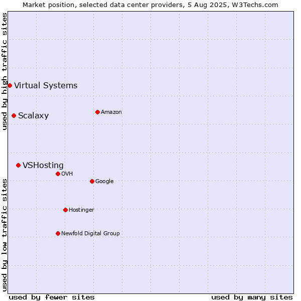 Market position of VSHosting vs. Scalaxy vs. Virtual Systems