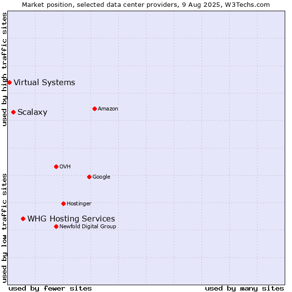 Market position of WHG Hosting Services vs. Scalaxy vs. Virtual Systems