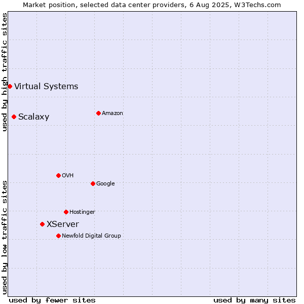 Market position of XServer vs. Scalaxy vs. Virtual Systems