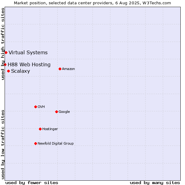 Market position of Scalaxy vs. Virtual Systems vs. H88 Web Hosting