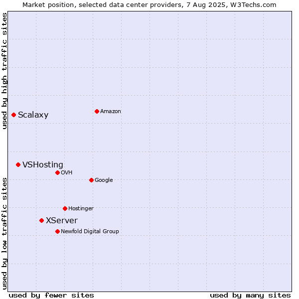 Market position of XServer vs. VSHosting vs. Scalaxy