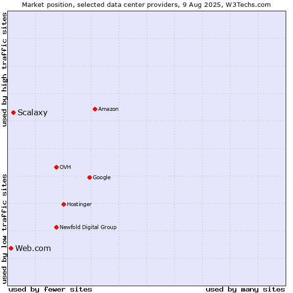 Market position of Scalaxy vs. Web.com