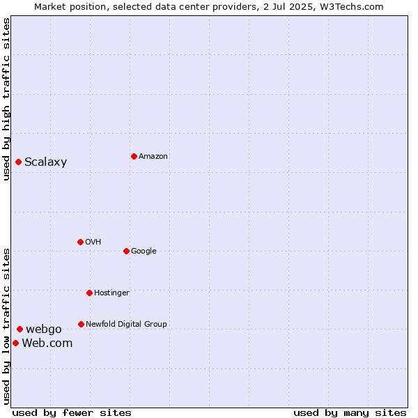 Market position of webgo vs. Scalaxy vs. Web.com