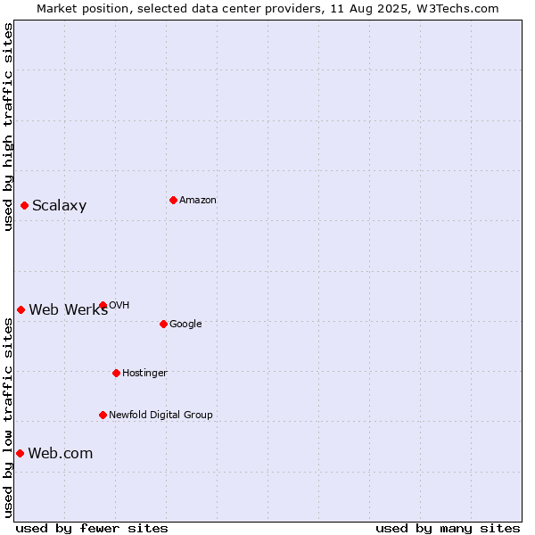 Market position of Scalaxy vs. Web Werks vs. Web.com