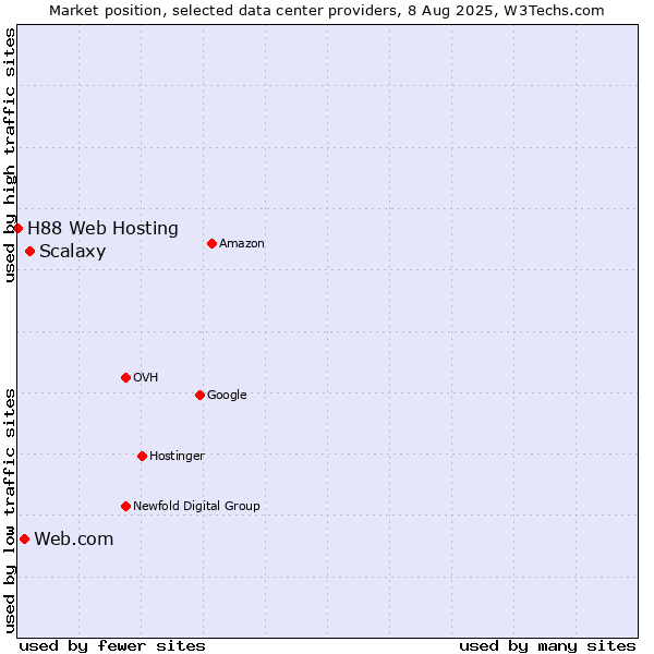 Market position of Scalaxy vs. Web.com vs. H88 Web Hosting