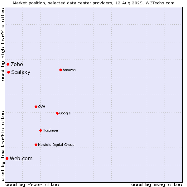 Market position of Scalaxy vs. Zoho vs. Web.com