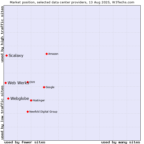 Market position of Webglobe vs. Scalaxy vs. Web Werks