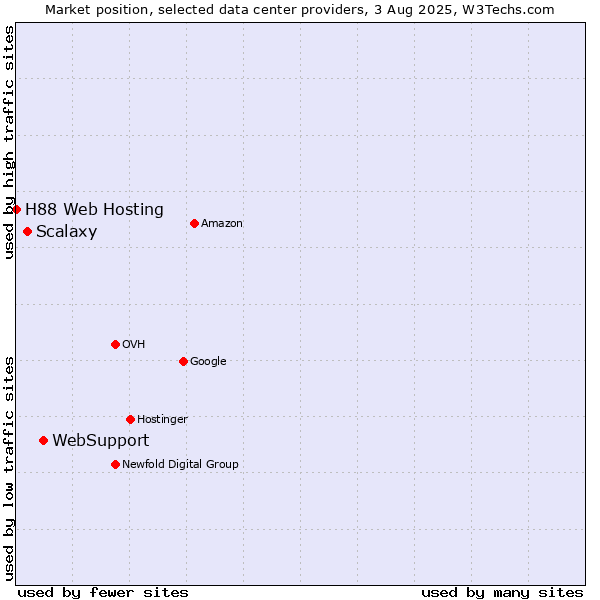 Market position of WebSupport vs. Scalaxy vs. H88 Web Hosting