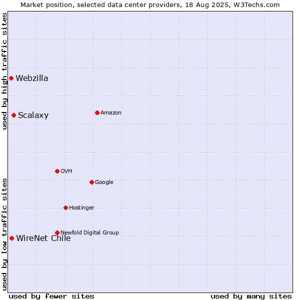 Market position of Scalaxy vs. WireNet Chile vs. Webzilla