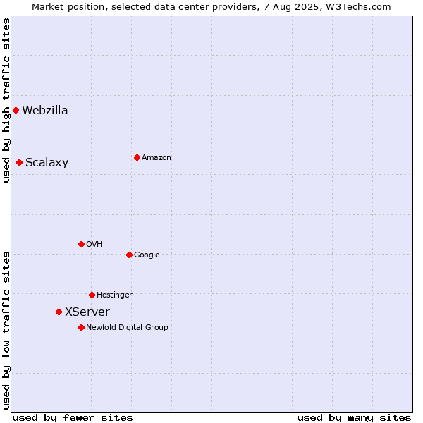 Market position of XServer vs. Scalaxy vs. Webzilla
