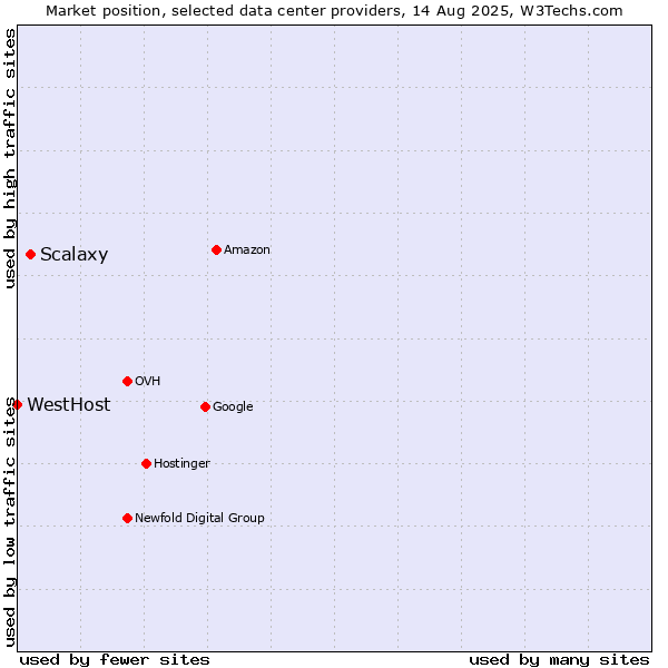 Market position of Scalaxy vs. WestHost