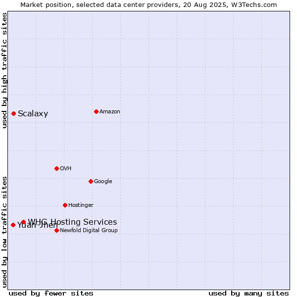 Market position of WHG Hosting Services vs. Scalaxy vs. Yuan-Jhen