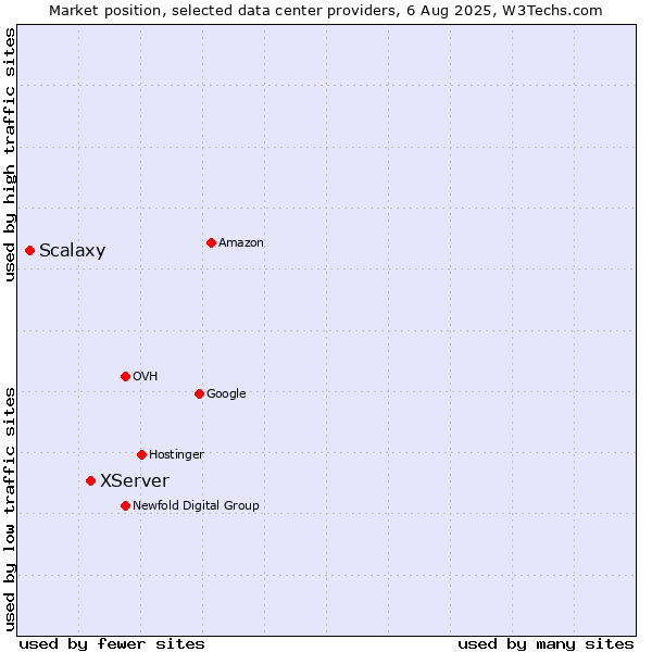 Market position of XServer vs. Scalaxy