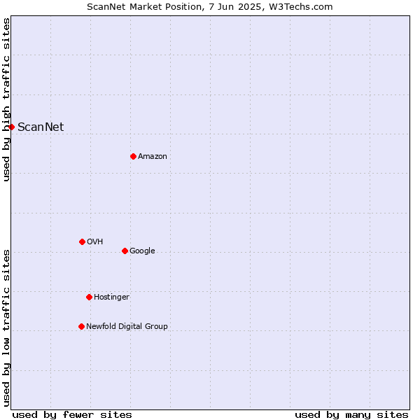 Market position of ScanNet