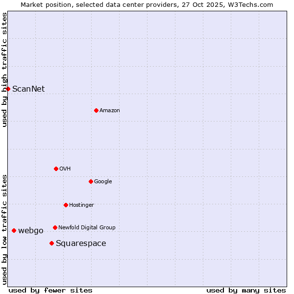Market position of Squarespace vs. webgo vs. ScanNet