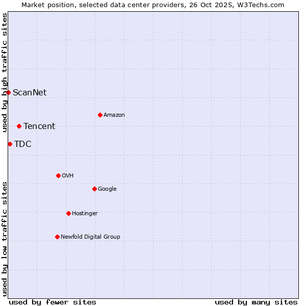 Market position of Tencent vs. TDC vs. ScanNet