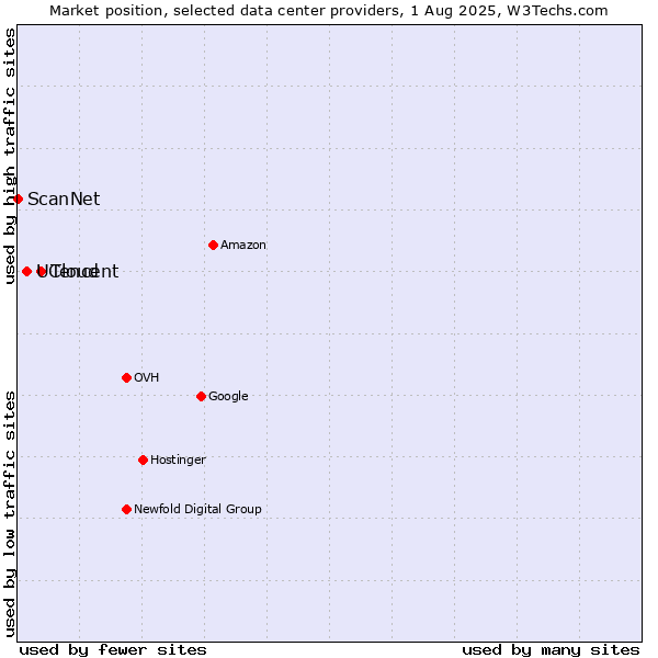 Market position of Tencent vs. UCloud vs. ScanNet