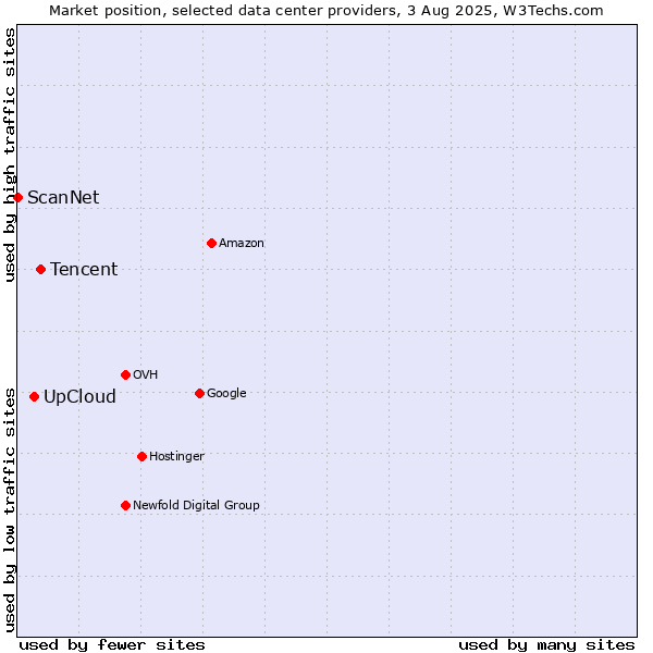 Market position of Tencent vs. UpCloud vs. ScanNet