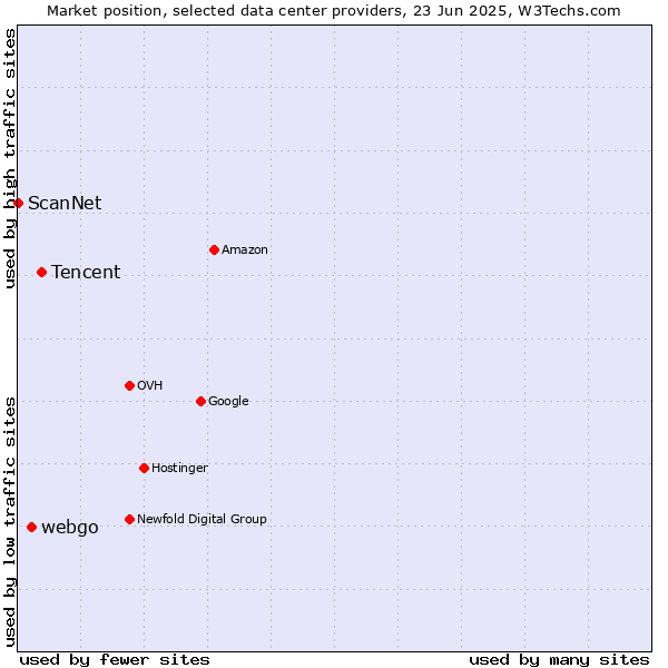 Market position of Tencent vs. webgo vs. ScanNet