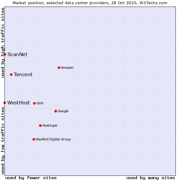 Market position of Tencent vs. ScanNet vs. WestHost