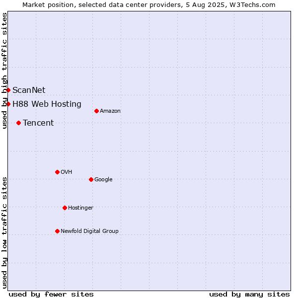 Market position of Tencent vs. ScanNet vs. H88 Web Hosting