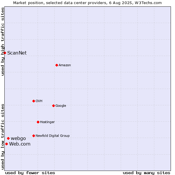 Market position of webgo vs. Web.com vs. ScanNet