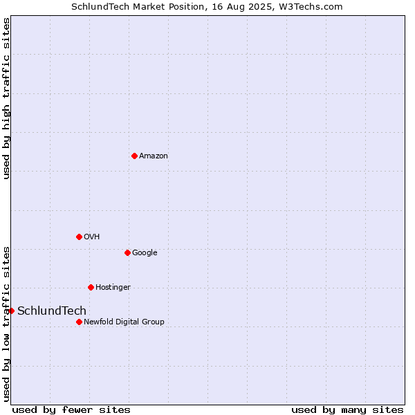 Market position of SchlundTech