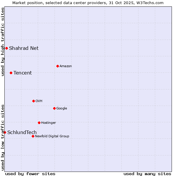 Market position of Tencent vs. Shahrad Net vs. SchlundTech