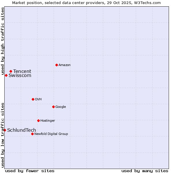 Market position of Tencent vs. Swisscom vs. SchlundTech