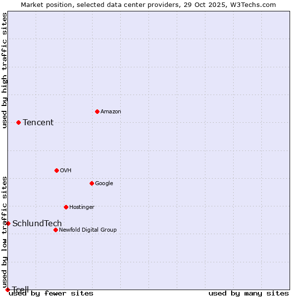 Market position of Tencent vs. SchlundTech vs. Tcell