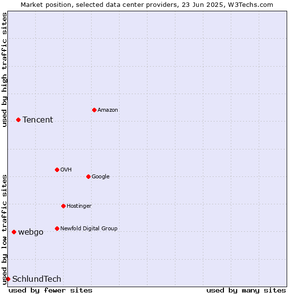 Market position of Tencent vs. webgo vs. SchlundTech