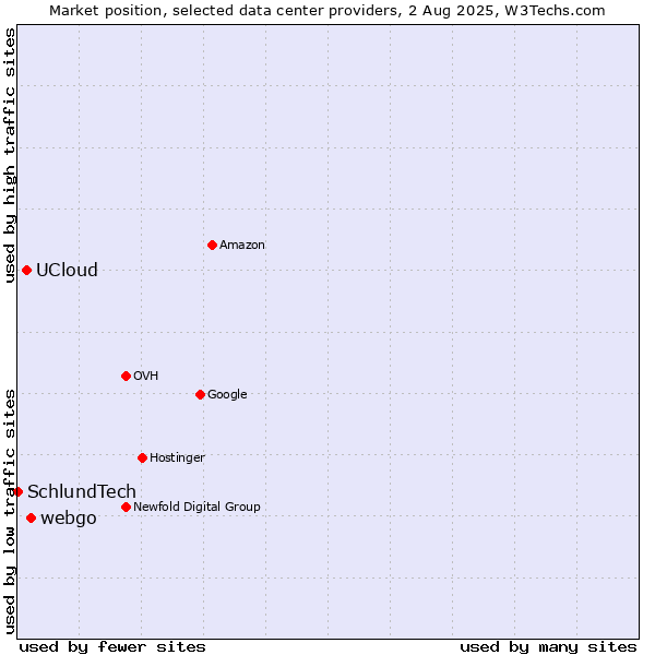 Market position of webgo vs. UCloud vs. SchlundTech