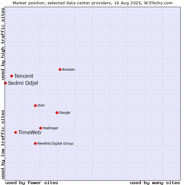 Market position of TimeWeb vs. Tencent vs. Sedmi Odjel