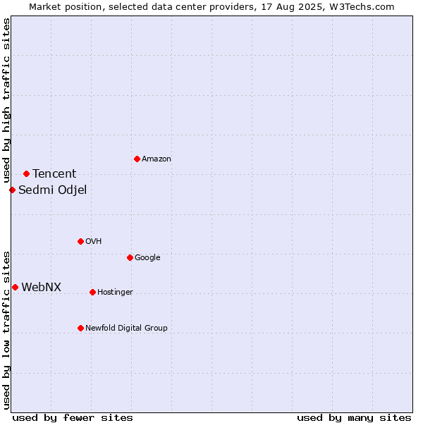 Market position of Tencent vs. WebNX vs. Sedmi Odjel