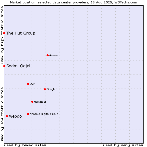 Market position of webgo vs. Sedmi Odjel vs. The Hut Group