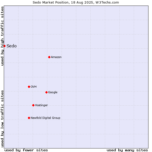Market position of Sedo